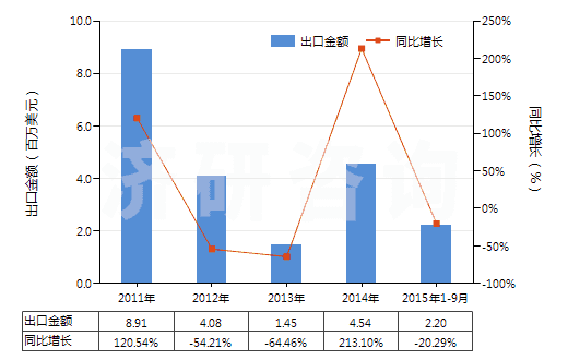 2011-2015年9月中國(guó)色織的純尼龍機(jī)織物(按重量計(jì)尼龍或其他聚酰胺長(zhǎng)絲含量≥85%)(HS54074300)出口總額及增速統(tǒng)計(jì) 2011-2015年9月中國(guó)色織的純尼龍機(jī)織物(按重量計(jì)尼龍或其他聚酰胺長(zhǎng)絲含量≥85%)(HS54074300)出口總額及增速統(tǒng)計(jì)